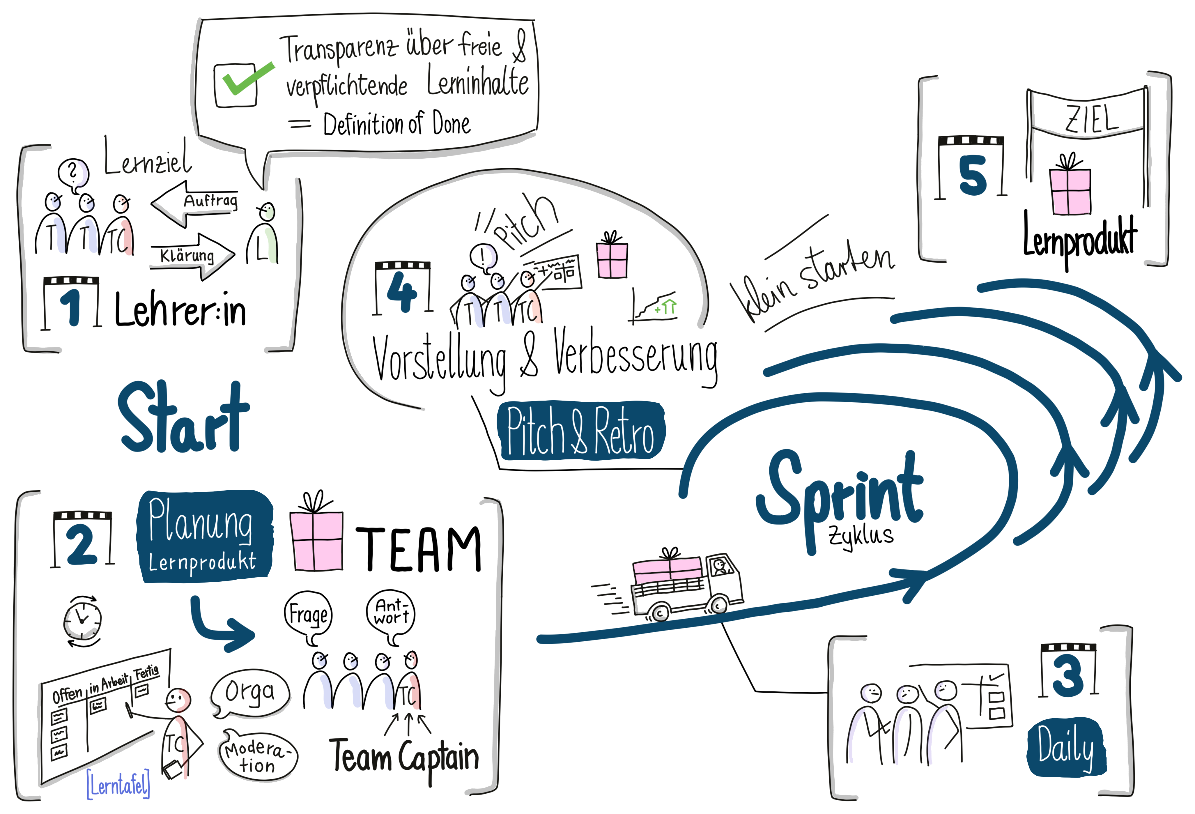 Scrum in die Schule Ablauf